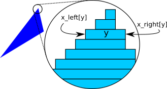 Figure 7-2: Drawing a filled triangle using horizontal segments
