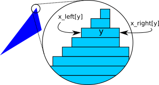 Figure 7-2: Drawing a filled triangle using horizontal segments