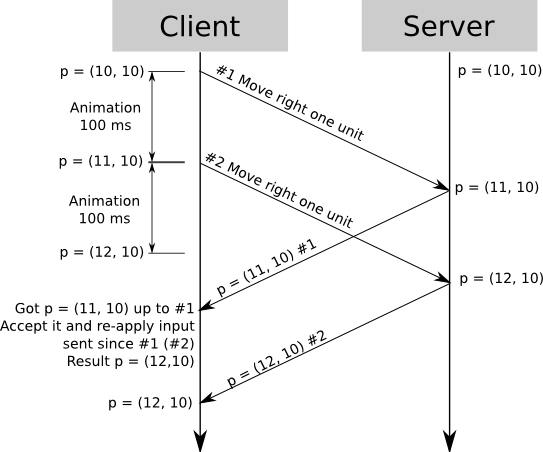 Client-side prediction + server reconciliation.